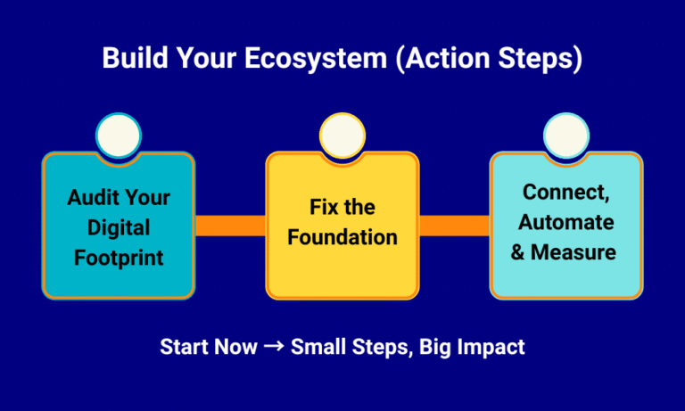 how to build digital ecosystem for small business three steps infographic