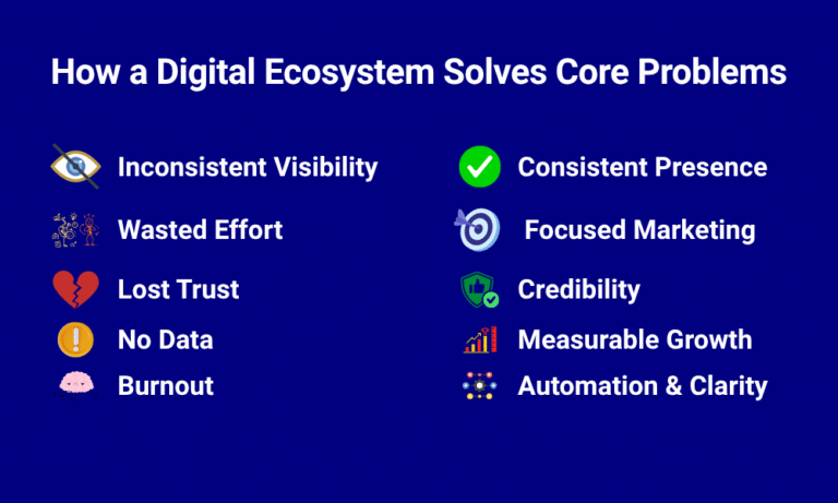 digital ecosystem small business problems solved infographic