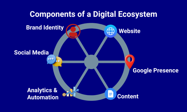 six elements of digital ecosystem for small business infographic