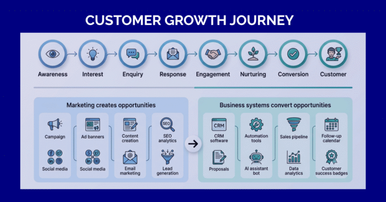 CUSTOMER GROWTH JOURNEY