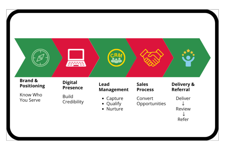 Five Critical Business Systems