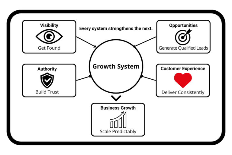 Growth System for Service businesses